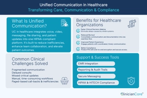 Infographic explaining the benefits of unified communication in healthcare, showing key advantages like faster clinical decision-making, reduced burnout, and HIPAA compliance.