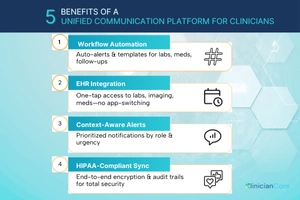 Infographic showing 5 benefits of a unified communication platform for clinicians, including workflow automation and HIPAA-compliant sync.