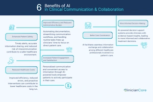Infographic showing 6 benefits of AI in Clinical Communication & Collaboration (CC&C), including patient safety, reduced costs, better care coordination, and improved decision-making.