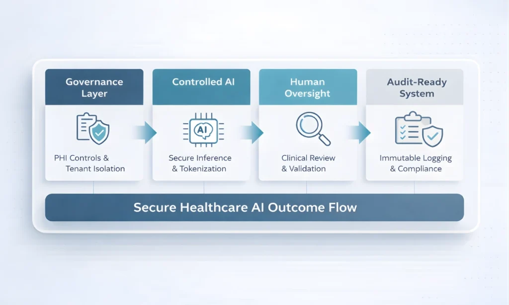 Outcome flow diagram showing governance-first HIPAA-compliant multi-tenant healthcare AI architecture with PHI tokenization, AI inference controls, and immutable audit logging