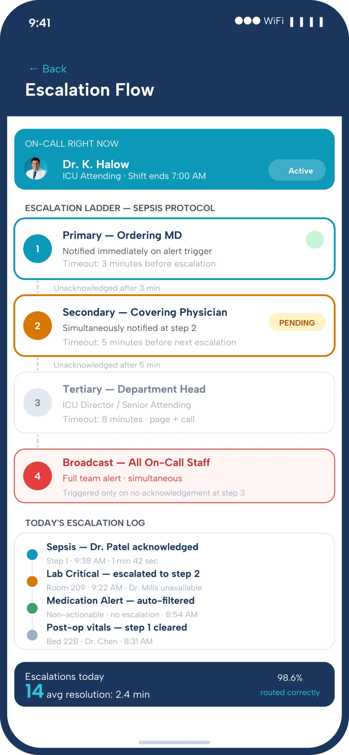 Escalation Flow scaled