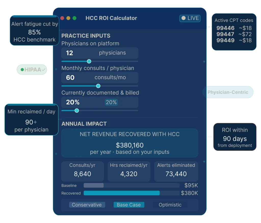 HCC ROI Calculator interface showing $380,160 annual revenue recovery for a 12-physician practice - ClinicianCore
