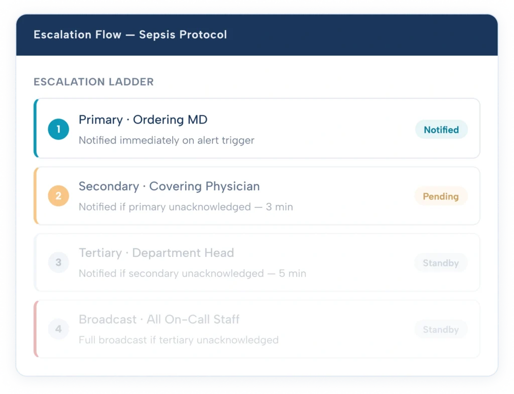 HCO secure text thread showing care plan coordination between physicians with async reply workflow, ClinicianCore