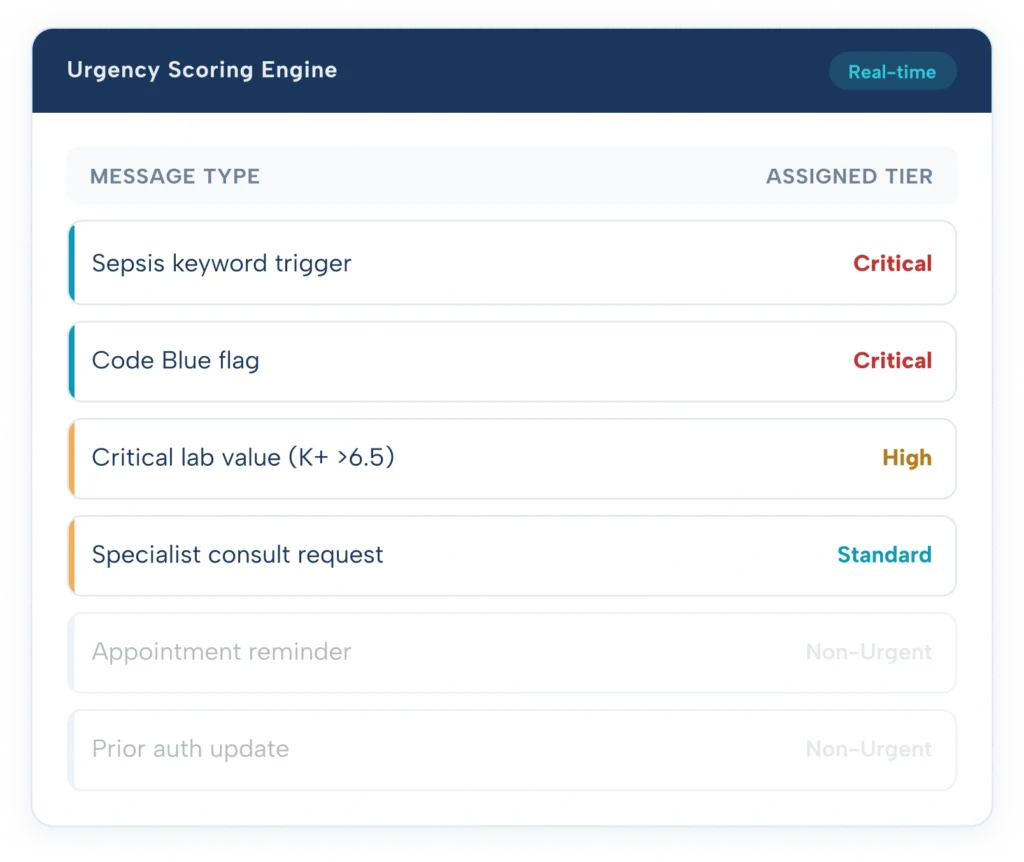 hco urgency scoring engine clinical priority tiers cliniciancore