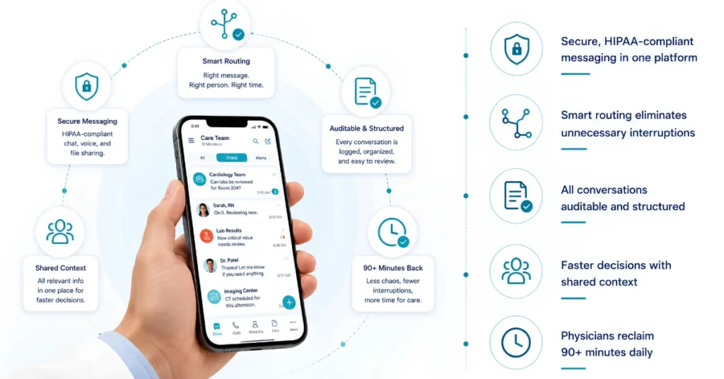 Unified clinical communication platform showing HIPAA secure messaging smart routing audit trails and shared context ClinicianCore