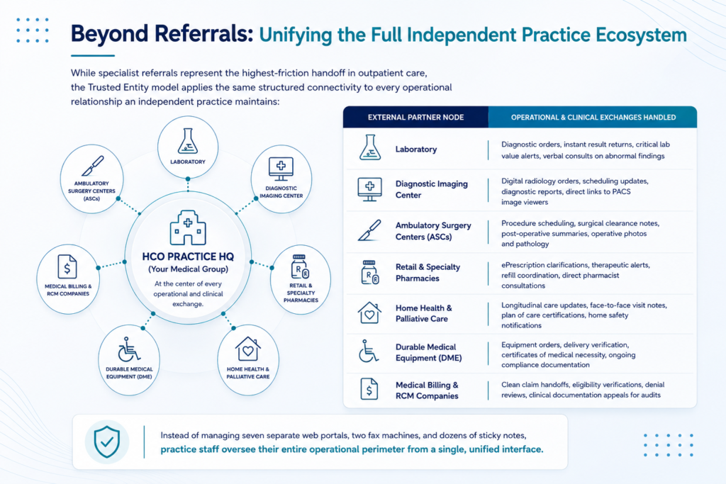 Connecting Care With Cliniciancore Trusted Entities: Transforming Fax Referrals Into Real-Time Clinical Collaboration 2 beyond refererrals