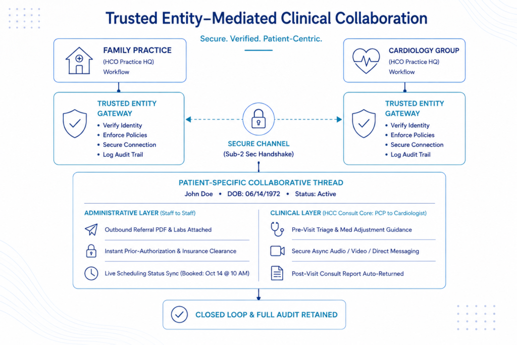 Connecting Care With Cliniciancore Trusted Entities: Transforming Fax Referrals Into Real-Time Clinical Collaboration 3 trusted entity