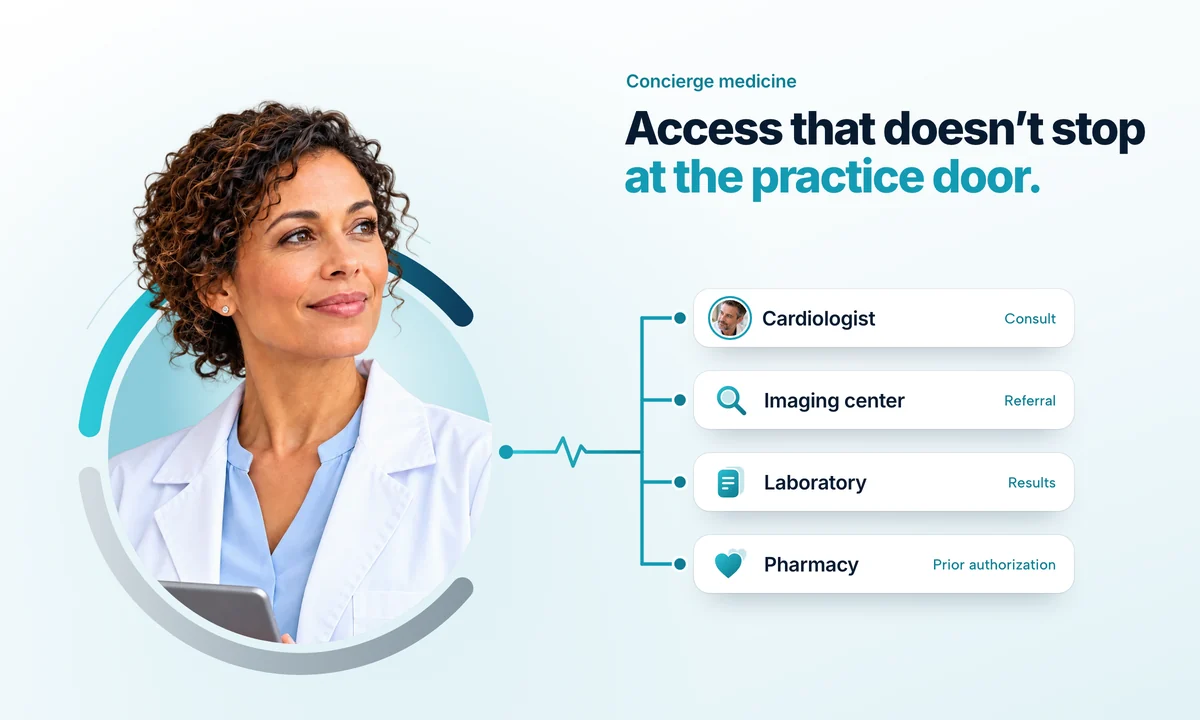 A concierge physician connected by one line to a cardiologist, an imaging center, a laboratory and a pharmacy