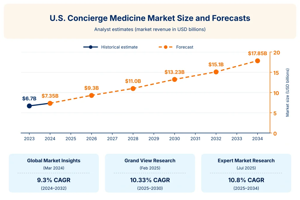 Line chart: US concierge medicine market forecasts from three reports, rising from about $7 billion to $13–19 billion by 2034