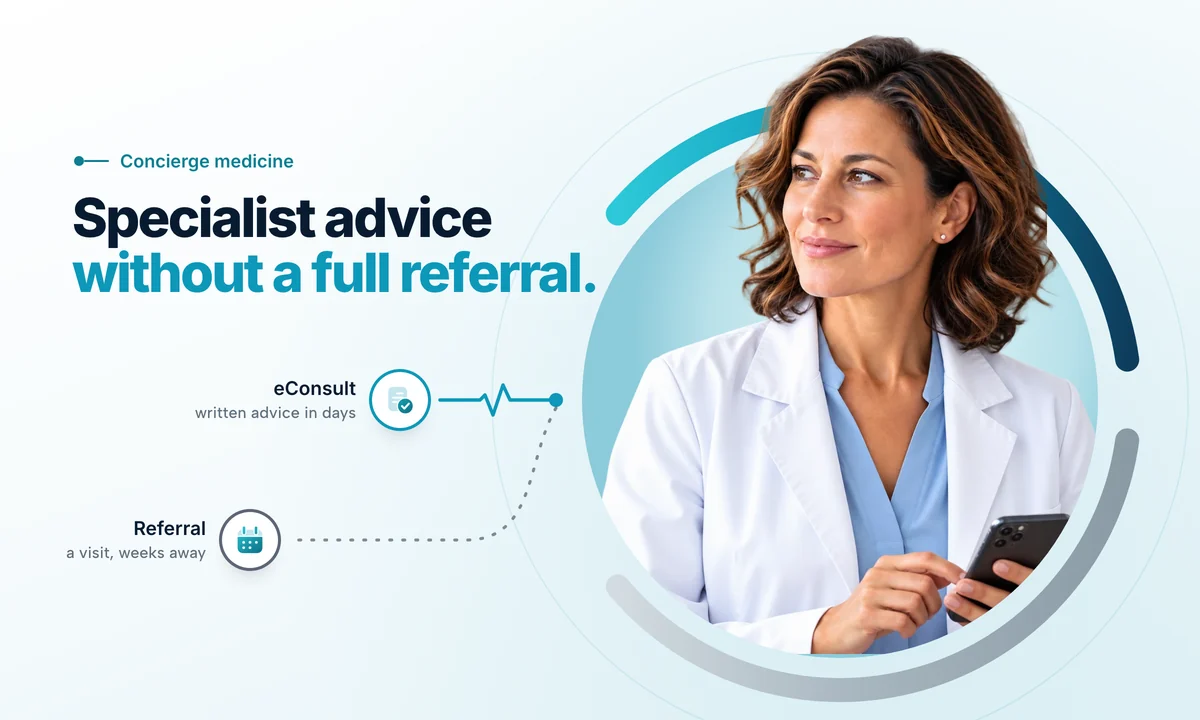 Concierge physician in the ClinicianCore C, with two paths: eConsult, written advice in days; referral, a visit weeks away