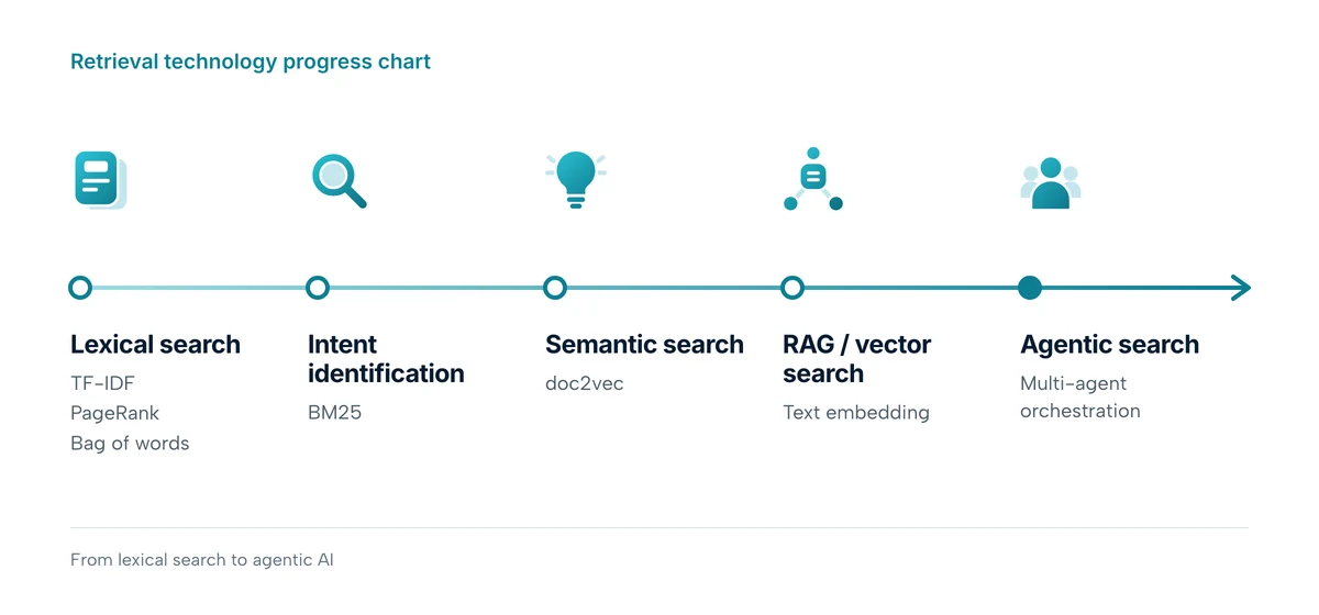 Intelligence To Trust: Why Retrieval, Evaluation, And Reliability Matter In Medical Ai 1 Retrieval technology progress from lexical search and BM25 to semantic search, RAG vector search and agentic search